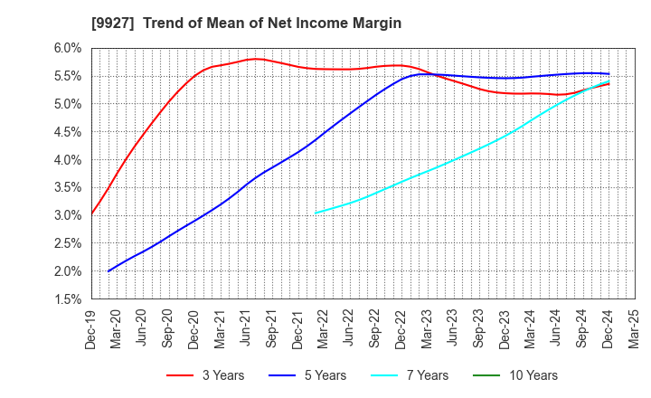9927 WATTMANN CO.,LTD.: Trend of Mean of Net Income Margin