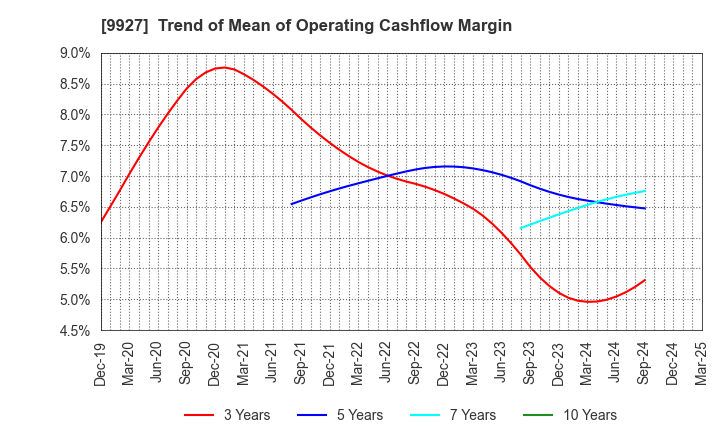 9927 WATTMANN CO.,LTD.: Trend of Mean of Operating Cashflow Margin
