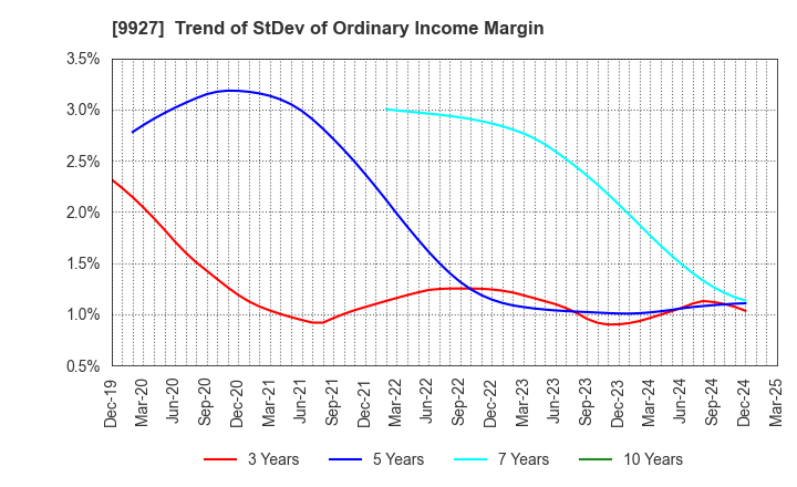 9927 WATTMANN CO.,LTD.: Trend of StDev of Ordinary Income Margin