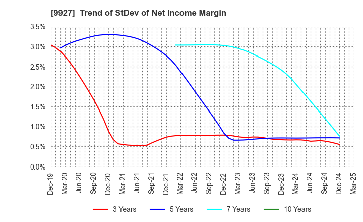 9927 WATTMANN CO.,LTD.: Trend of StDev of Net Income Margin