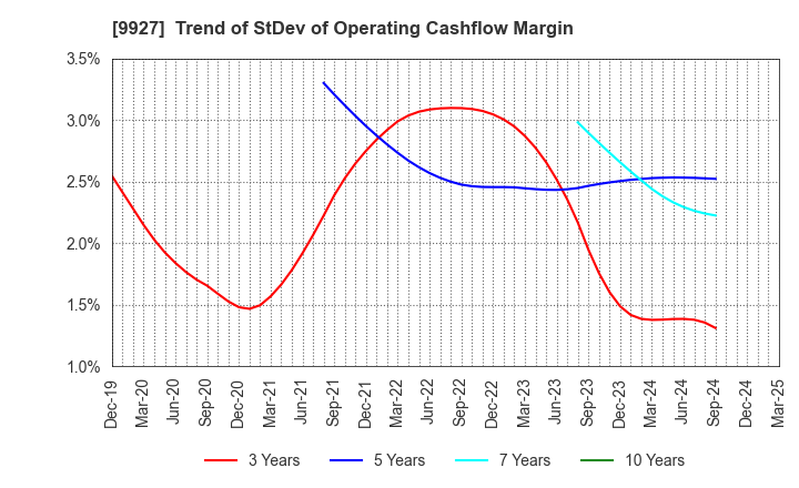 9927 WATTMANN CO.,LTD.: Trend of StDev of Operating Cashflow Margin