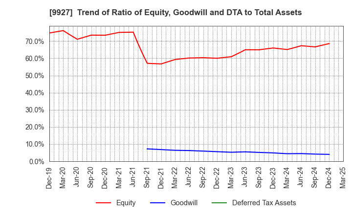9927 WATTMANN CO.,LTD.: Trend of Ratio of Equity, Goodwill and DTA to Total Assets
