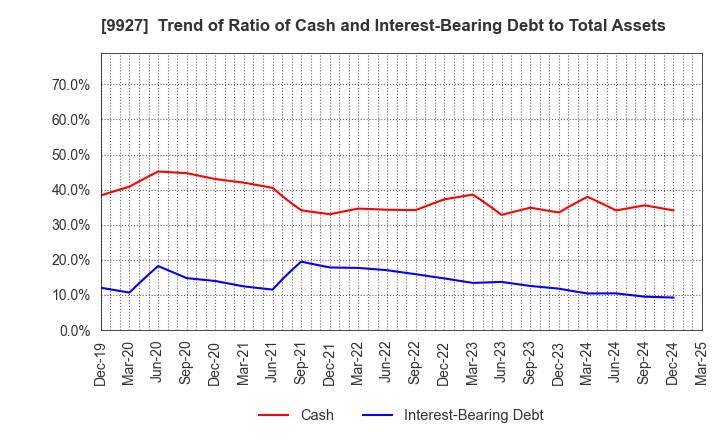 9927 WATTMANN CO.,LTD.: Trend of Ratio of Cash and Interest-Bearing Debt to Total Assets