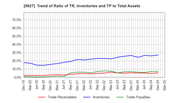9927 WATTMANN CO.,LTD.: Trend of Ratio of TR, Inventories and TP to Total Assets