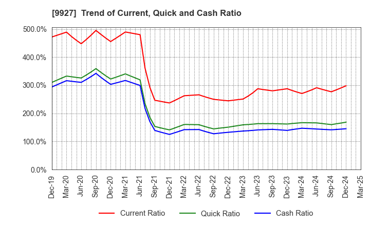 9927 WATTMANN CO.,LTD.: Trend of Current, Quick and Cash Ratio
