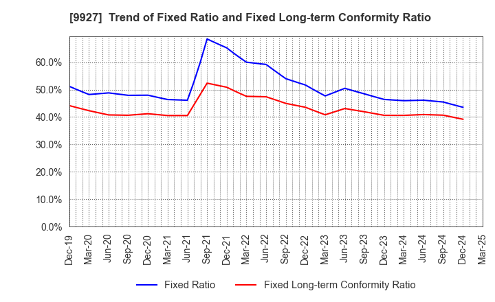 9927 WATTMANN CO.,LTD.: Trend of Fixed Ratio and Fixed Long-term Conformity Ratio