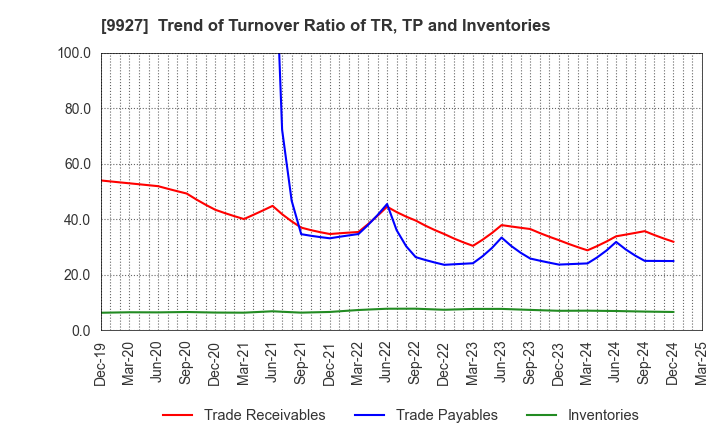 9927 WATTMANN CO.,LTD.: Trend of Turnover Ratio of TR, TP and Inventories