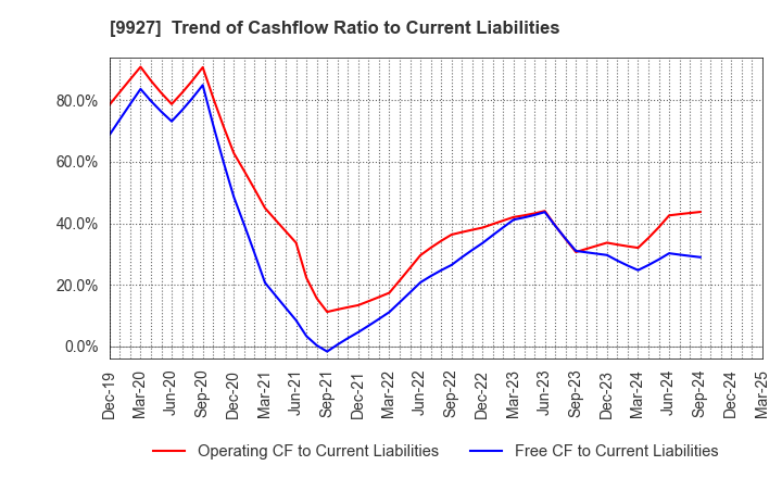 9927 WATTMANN CO.,LTD.: Trend of Cashflow Ratio to Current Liabilities