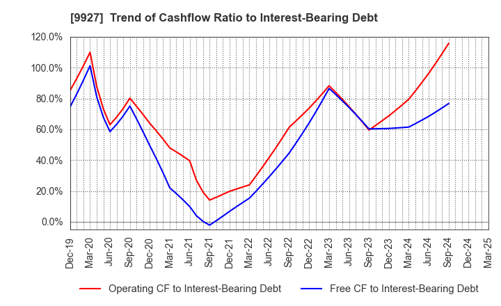 9927 WATTMANN CO.,LTD.: Trend of Cashflow Ratio to Interest-Bearing Debt