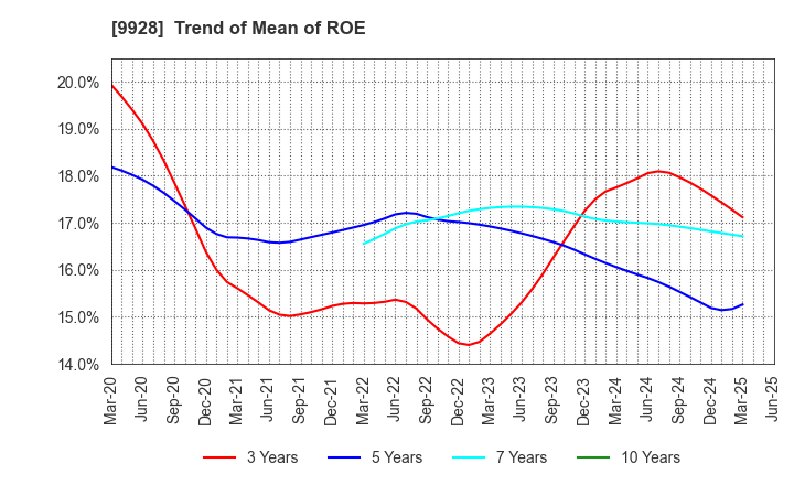 9928 MIROKU JYOHO SERVICE CO.,LTD.: Trend of Mean of ROE