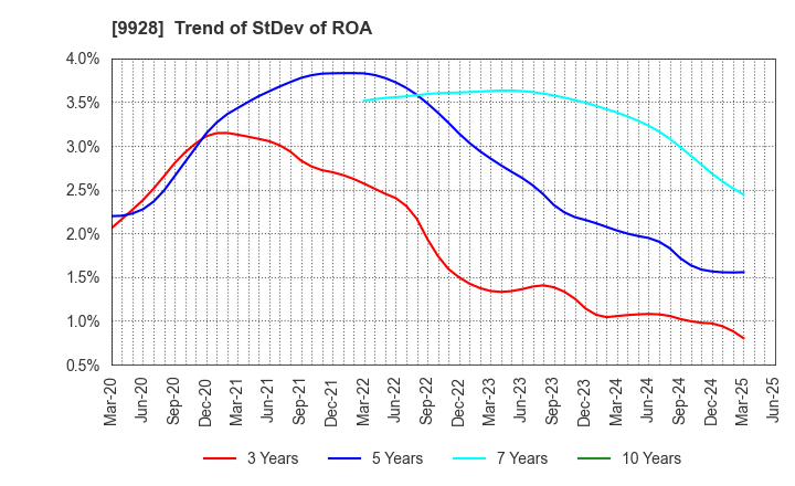 9928 MIROKU JYOHO SERVICE CO.,LTD.: Trend of StDev of ROA