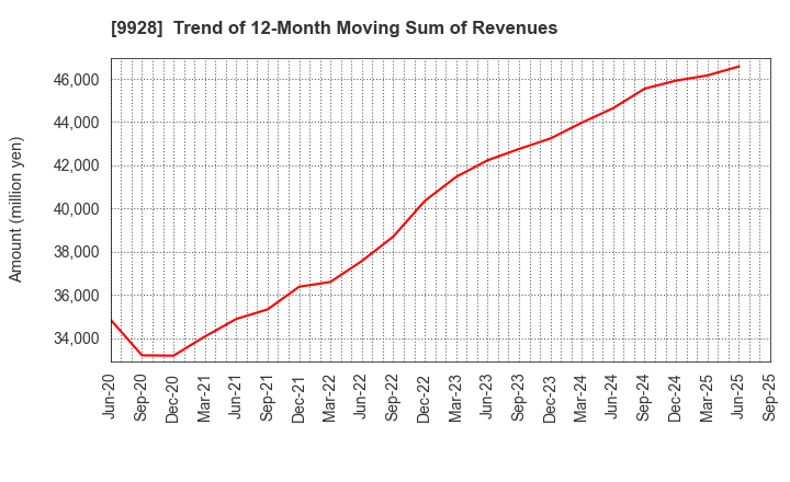 9928 MIROKU JYOHO SERVICE CO.,LTD.: Trend of 12-Month Moving Sum of Revenues