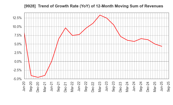 9928 MIROKU JYOHO SERVICE CO.,LTD.: Trend of Growth Rate (YoY) of 12-Month Moving Sum of Revenues