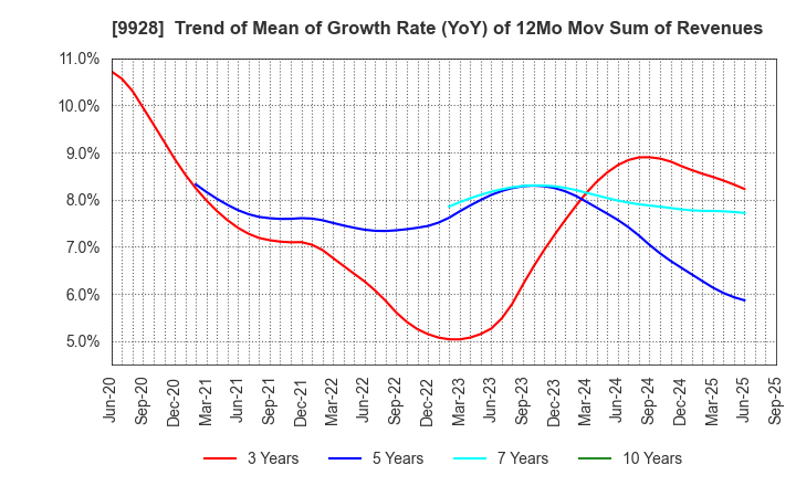 9928 MIROKU JYOHO SERVICE CO.,LTD.: Trend of Mean of Growth Rate (YoY) of 12Mo Mov Sum of Revenues