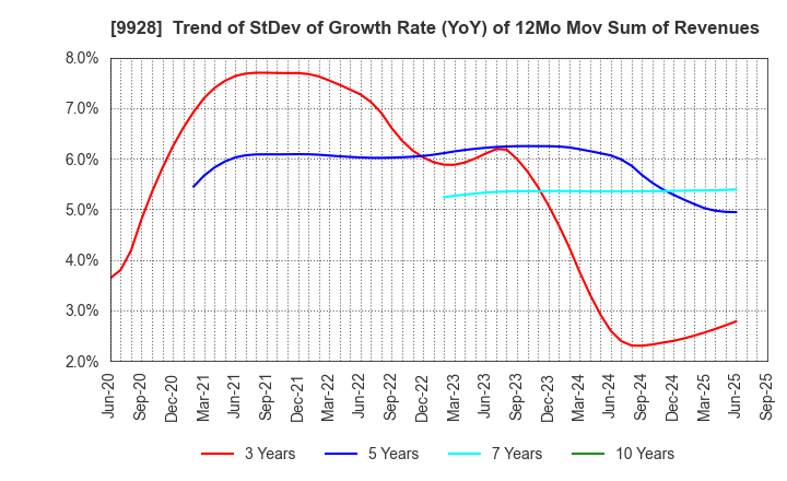 9928 MIROKU JYOHO SERVICE CO.,LTD.: Trend of StDev of Growth Rate (YoY) of 12Mo Mov Sum of Revenues