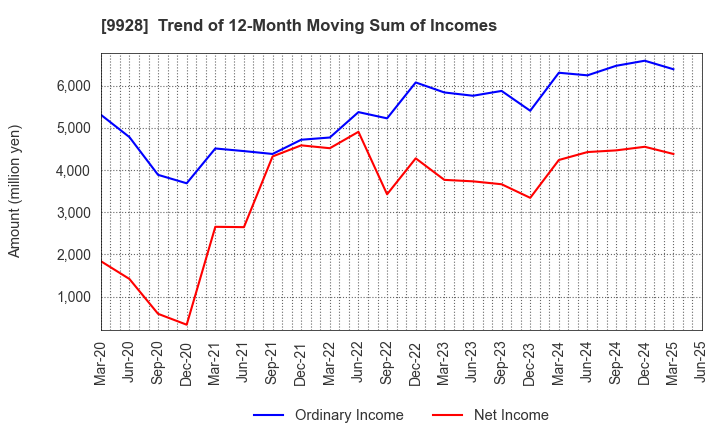 9928 MIROKU JYOHO SERVICE CO.,LTD.: Trend of 12-Month Moving Sum of Incomes