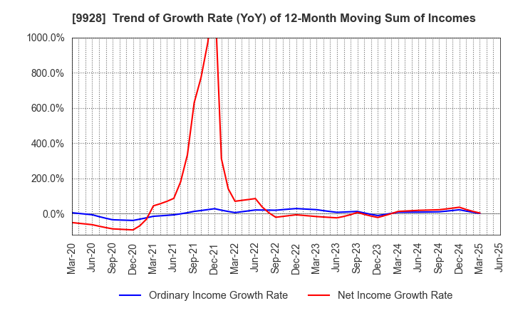 9928 MIROKU JYOHO SERVICE CO.,LTD.: Trend of Growth Rate (YoY) of 12-Month Moving Sum of Incomes