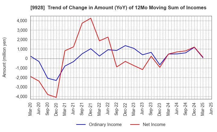 9928 MIROKU JYOHO SERVICE CO.,LTD.: Trend of Change in Amount (YoY) of 12Mo Moving Sum of Incomes
