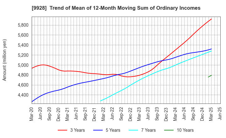 9928 MIROKU JYOHO SERVICE CO.,LTD.: Trend of Mean of 12-Month Moving Sum of Ordinary Incomes