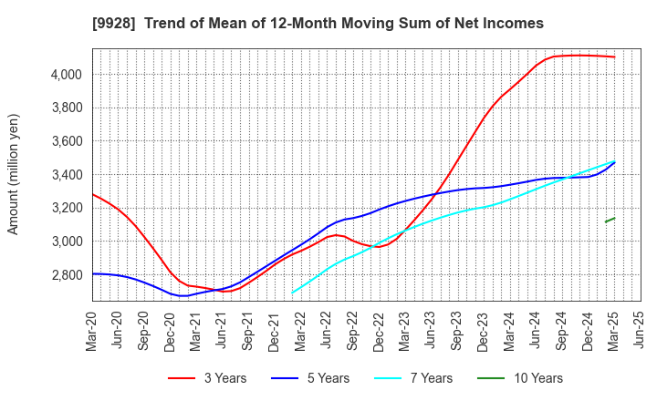 9928 MIROKU JYOHO SERVICE CO.,LTD.: Trend of Mean of 12-Month Moving Sum of Net Incomes