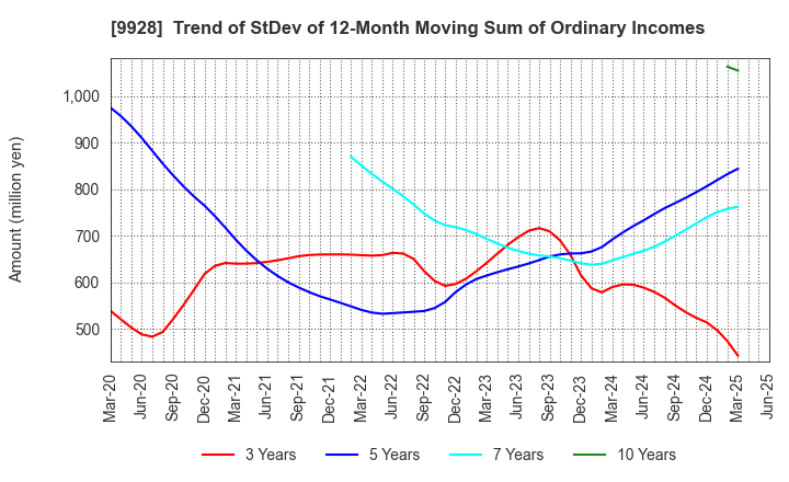 9928 MIROKU JYOHO SERVICE CO.,LTD.: Trend of StDev of 12-Month Moving Sum of Ordinary Incomes