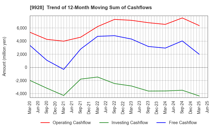 9928 MIROKU JYOHO SERVICE CO.,LTD.: Trend of 12-Month Moving Sum of Cashflows