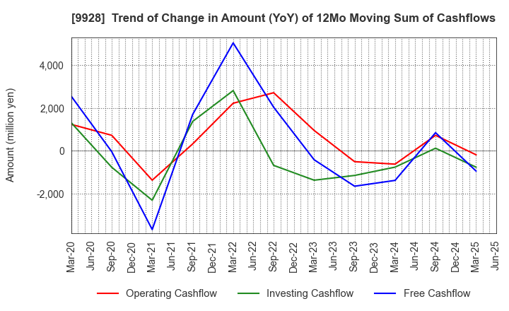 9928 MIROKU JYOHO SERVICE CO.,LTD.: Trend of Change in Amount (YoY) of 12Mo Moving Sum of Cashflows