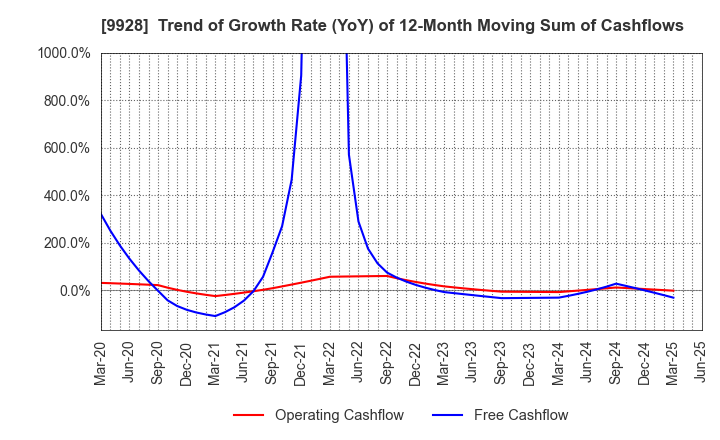 9928 MIROKU JYOHO SERVICE CO.,LTD.: Trend of Growth Rate (YoY) of 12-Month Moving Sum of Cashflows