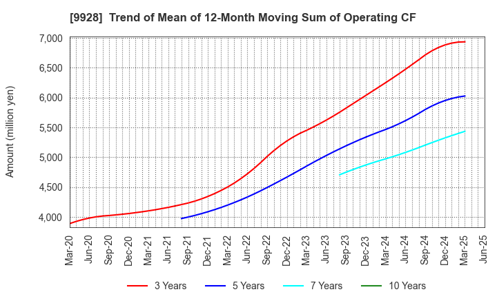 9928 MIROKU JYOHO SERVICE CO.,LTD.: Trend of Mean of 12-Month Moving Sum of Operating CF