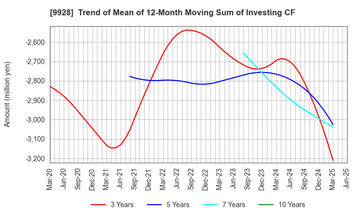 9928 MIROKU JYOHO SERVICE CO.,LTD.: Trend of Mean of 12-Month Moving Sum of Investing CF