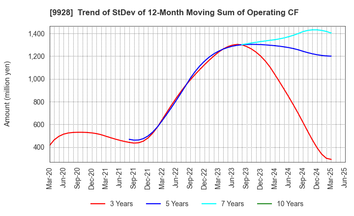 9928 MIROKU JYOHO SERVICE CO.,LTD.: Trend of StDev of 12-Month Moving Sum of Operating CF