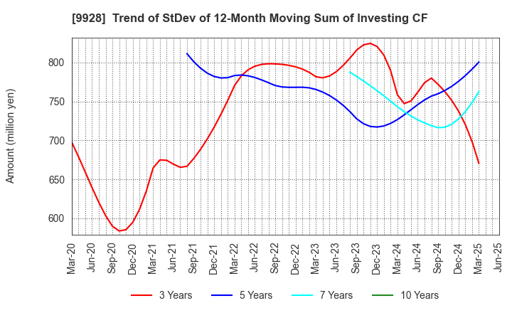 9928 MIROKU JYOHO SERVICE CO.,LTD.: Trend of StDev of 12-Month Moving Sum of Investing CF