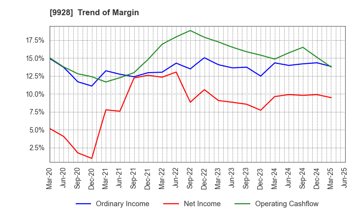9928 MIROKU JYOHO SERVICE CO.,LTD.: Trend of Margin