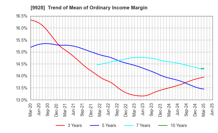 9928 MIROKU JYOHO SERVICE CO.,LTD.: Trend of Mean of Ordinary Income Margin