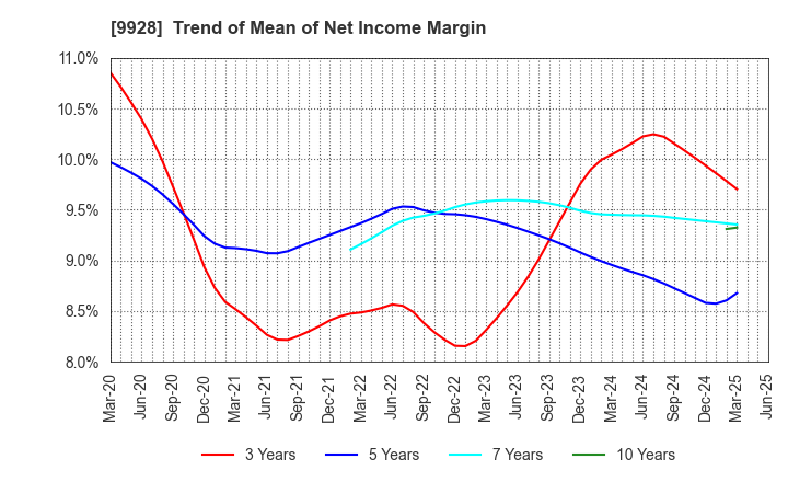 9928 MIROKU JYOHO SERVICE CO.,LTD.: Trend of Mean of Net Income Margin