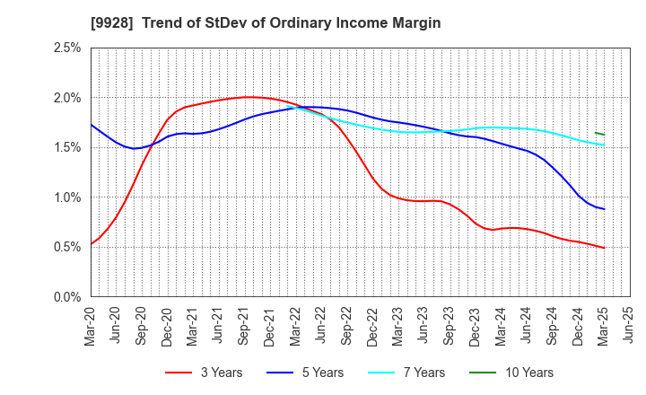 9928 MIROKU JYOHO SERVICE CO.,LTD.: Trend of StDev of Ordinary Income Margin