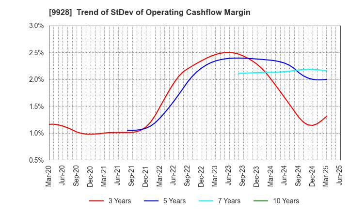 9928 MIROKU JYOHO SERVICE CO.,LTD.: Trend of StDev of Operating Cashflow Margin