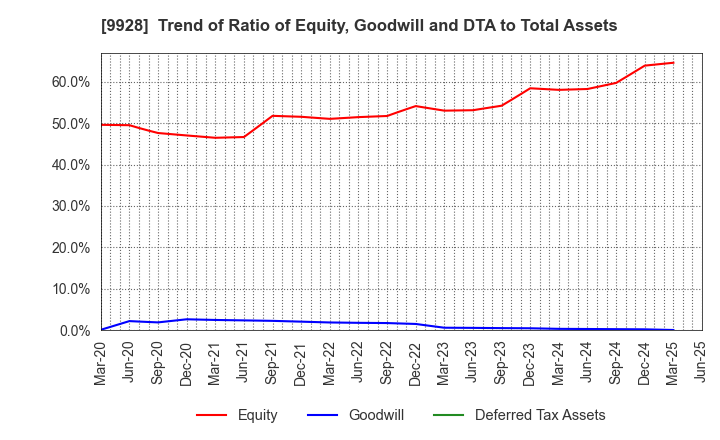 9928 MIROKU JYOHO SERVICE CO.,LTD.: Trend of Ratio of Equity, Goodwill and DTA to Total Assets