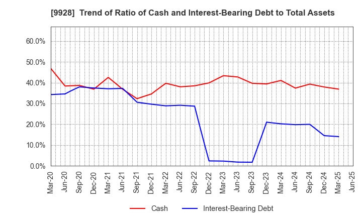 9928 MIROKU JYOHO SERVICE CO.,LTD.: Trend of Ratio of Cash and Interest-Bearing Debt to Total Assets