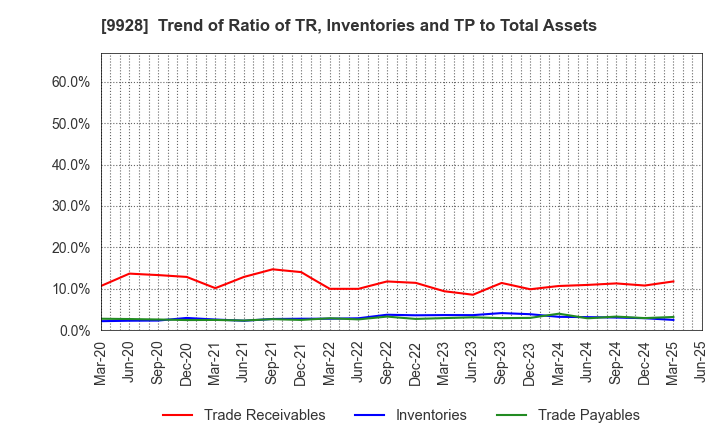9928 MIROKU JYOHO SERVICE CO.,LTD.: Trend of Ratio of TR, Inventories and TP to Total Assets