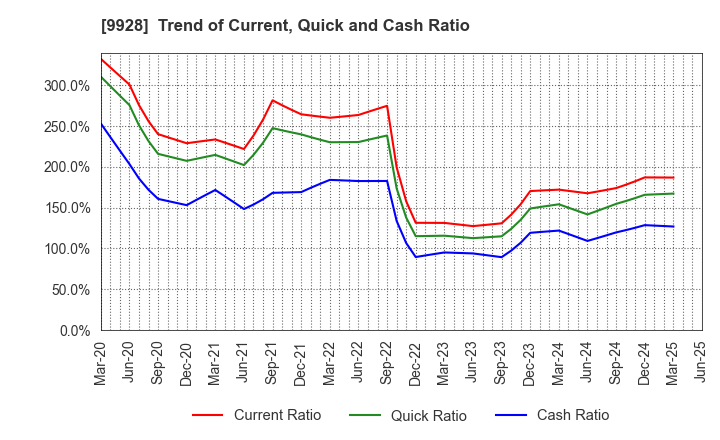 9928 MIROKU JYOHO SERVICE CO.,LTD.: Trend of Current, Quick and Cash Ratio