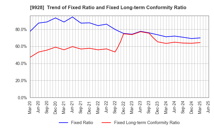 9928 MIROKU JYOHO SERVICE CO.,LTD.: Trend of Fixed Ratio and Fixed Long-term Conformity Ratio