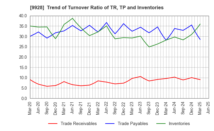 9928 MIROKU JYOHO SERVICE CO.,LTD.: Trend of Turnover Ratio of TR, TP and Inventories