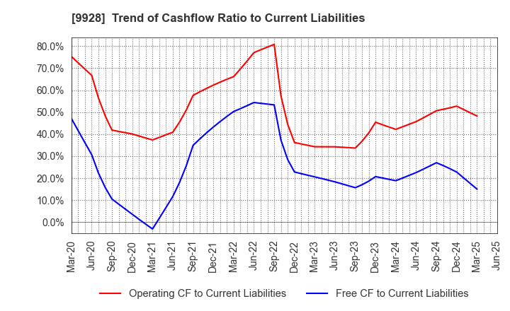 9928 MIROKU JYOHO SERVICE CO.,LTD.: Trend of Cashflow Ratio to Current Liabilities