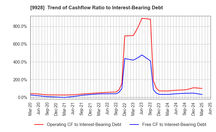 9928 MIROKU JYOHO SERVICE CO.,LTD.: Trend of Cashflow Ratio to Interest-Bearing Debt