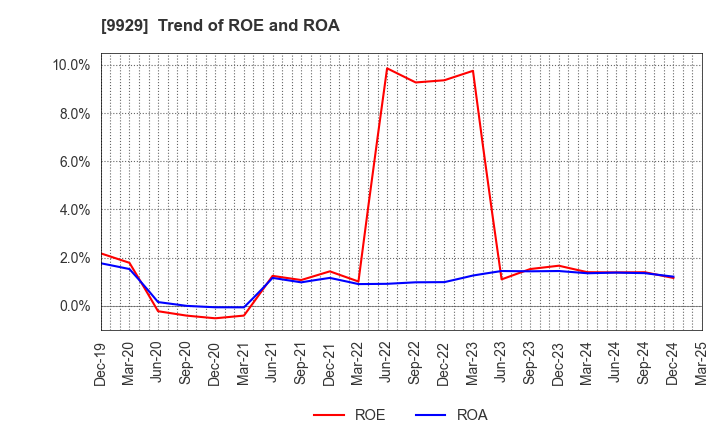 9929 HEIWA PAPER CO.,LTD.: Trend of ROE and ROA