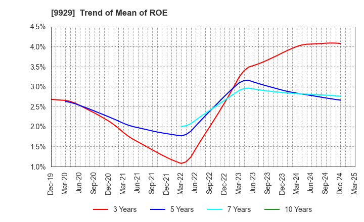 9929 HEIWA PAPER CO.,LTD.: Trend of Mean of ROE