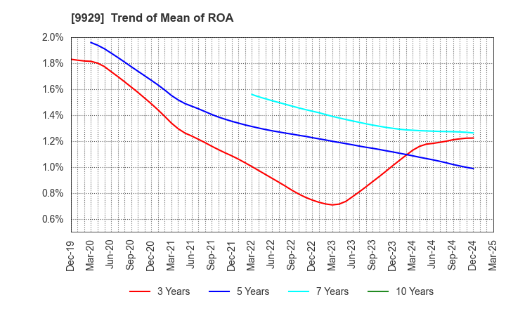 9929 HEIWA PAPER CO.,LTD.: Trend of Mean of ROA
