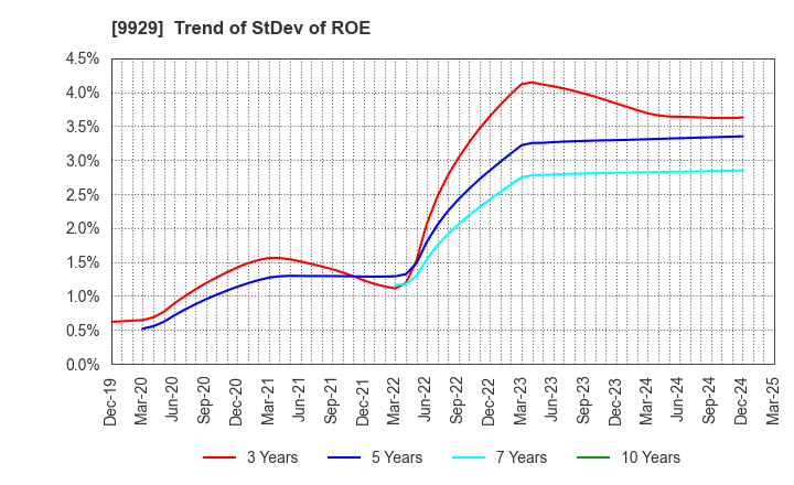 9929 HEIWA PAPER CO.,LTD.: Trend of StDev of ROE