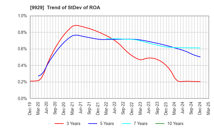 9929 HEIWA PAPER CO.,LTD.: Trend of StDev of ROA